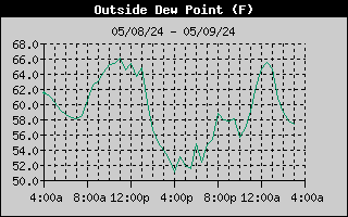 Dew Point History